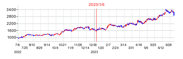 2023年1月6日 16:06前後のの株価チャート
